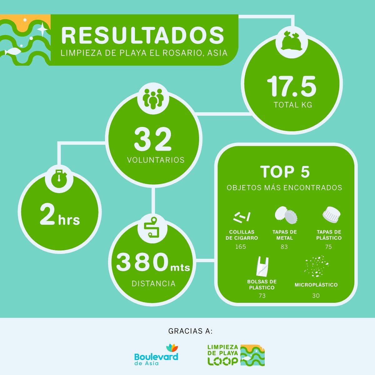 LOOP (Life Out Of Plastic) (@l_o_o_p) on Twitter photo En la limpieza de playa El Rosario con <a href="/BoulevardeAsia/">BoulevardeAsia</a> lógranos recolectar 17.5 kg de desechos junto con 32 voluntarios 🙌 Reduzcamos nuestro consumo innecesario de plásticos y cuidemos nuestro planeta 💪💚
Mira los resultados en la ultima foto 😉
#MásConcienciaMenosPlástico En la limpieza de playa El Rosario con <a href="/BoulevardeAsia/">BoulevardeAsia</a> lógranos recolectar 17.5 kg de desechos junto con 32 voluntarios 🙌 Reduzcamos nuestro consumo innecesario de plásticos y cuidemos nuestro planeta 💪💚
Mira los resultados en la ultima foto 😉
#MásConcienciaMenosPlástico
