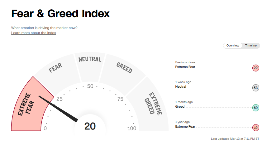 Barchart's tweet photo. CNN Stock Market Fear &amp; Greed Index = 20 (Extreme Fear)

Getting More Fearful!! 👻👻👻 https://t.co/9IrObkingy