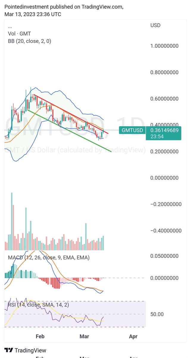 Pointedinvest's tweet photo. #GMTUSD $GMT MA 20 holding us right now... I'm still watching https://t.co/wvyAmZyF0O