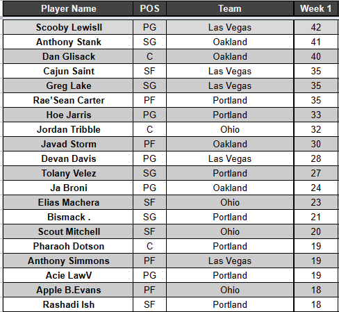 gsbtheplug's tweet photo. After 4 games week 1 this is where we stand in fantasy points... Still some more games to be played let's see how much this will change! https://t.co/xXe3uOrT0n