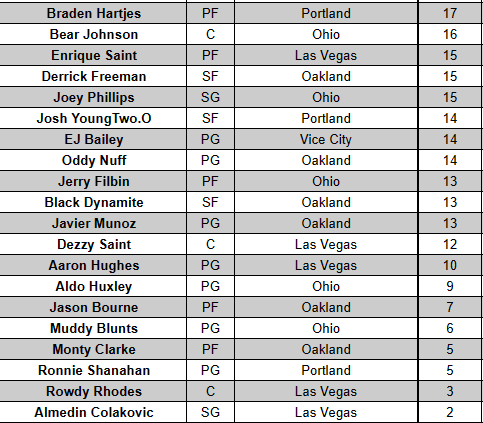 gsbtheplug's tweet photo. After 4 games week 1 this is where we stand in fantasy points... Still some more games to be played let's see how much this will change! https://t.co/xXe3uOrT0n