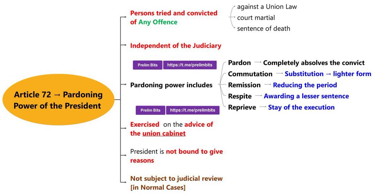 UPSC NOTES on Twitter: 