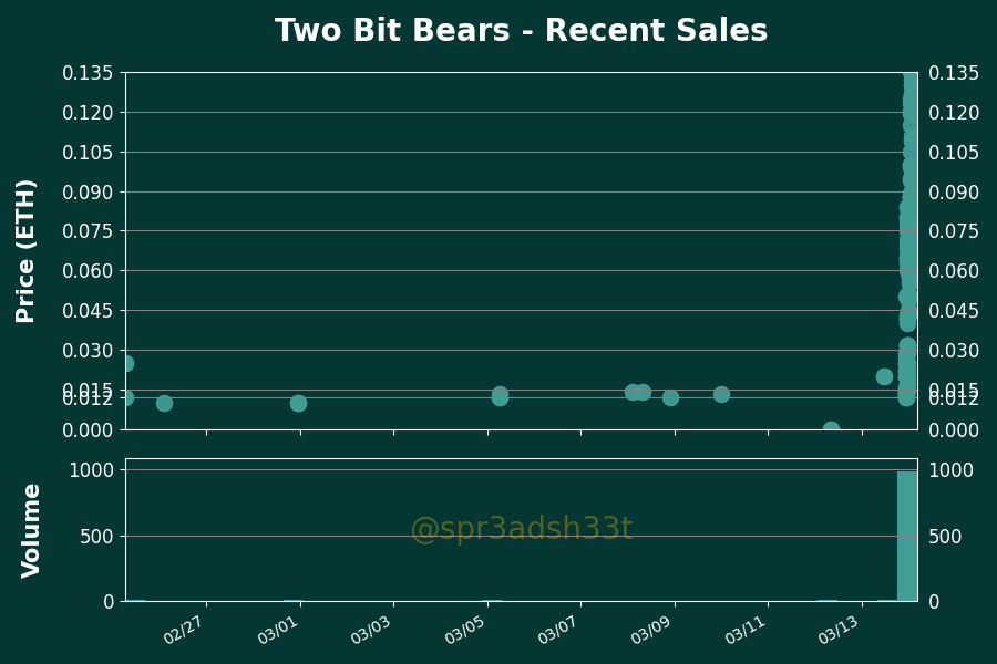 h2leads's tweet photo. Two Bit Bears - Price Action Analysis
Floor Price: 0.073 ETH
24 Hour Volume: 275 Trxs | 19.05 ETH
Owners/Supply: 1664/4998
Buy Floor Now: https://t.co/NB2ToEpyfj
View Activity: https://t.co/sVMzsI7jRB
#TwoBitBears #NFTs https://t.co/md8OjX81au