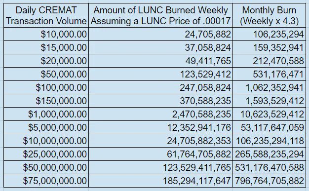 LifeBloodLabs's tweet photo. Welcome to the #CREMAT Community!
We're a deflationary project that burns #LUNC every week.
We've burned 199,751,989 $LUNC, and we're gearing up to burn more!
Check out our links for more info:
https://t.co/fOfGowjZlt
https://t.co/s4tVS4JIYp
https://t.co/deNCb2ayzU https://t.co/RLYeUWaiLj