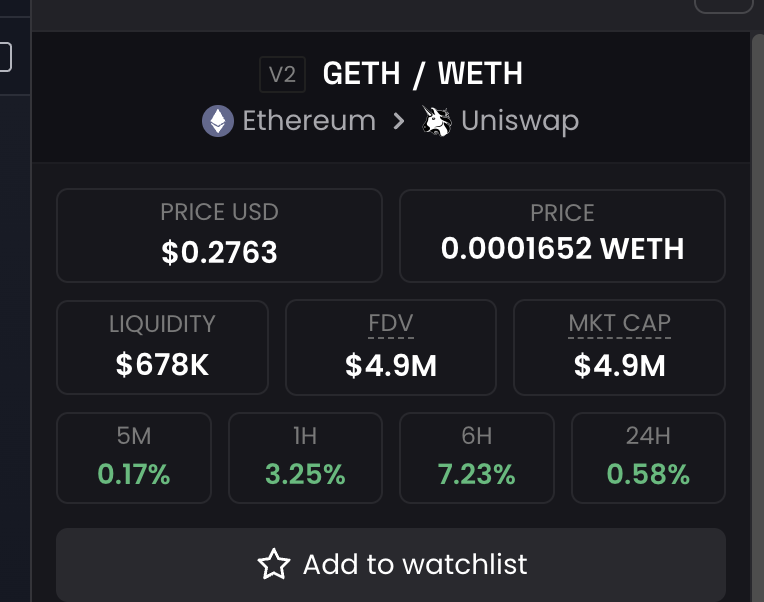 SunburnerDeFi's tweet photo. The market is starting to lose respect for the dumper devs

A ton of supply has been bridged over and the chart is holding steady. 

This is really bad news for $GETH faders

https://t.co/HpNlF87mK5 https://t.co/OcYZ8mp9B8
