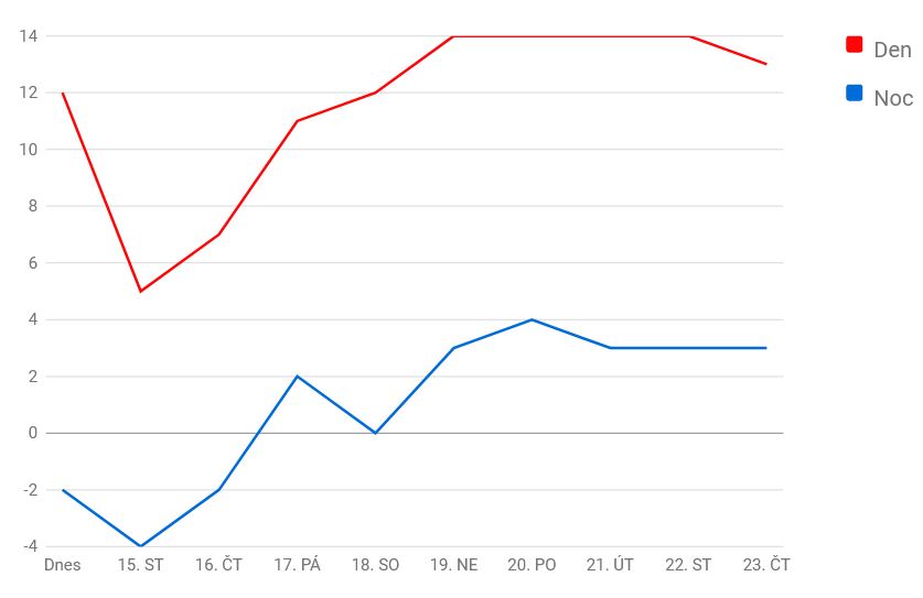 Teplotní předpověď do 23. března #počasí