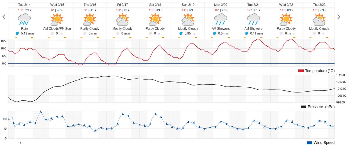 Předpověď #počasí do 23. března pro Olomoucko