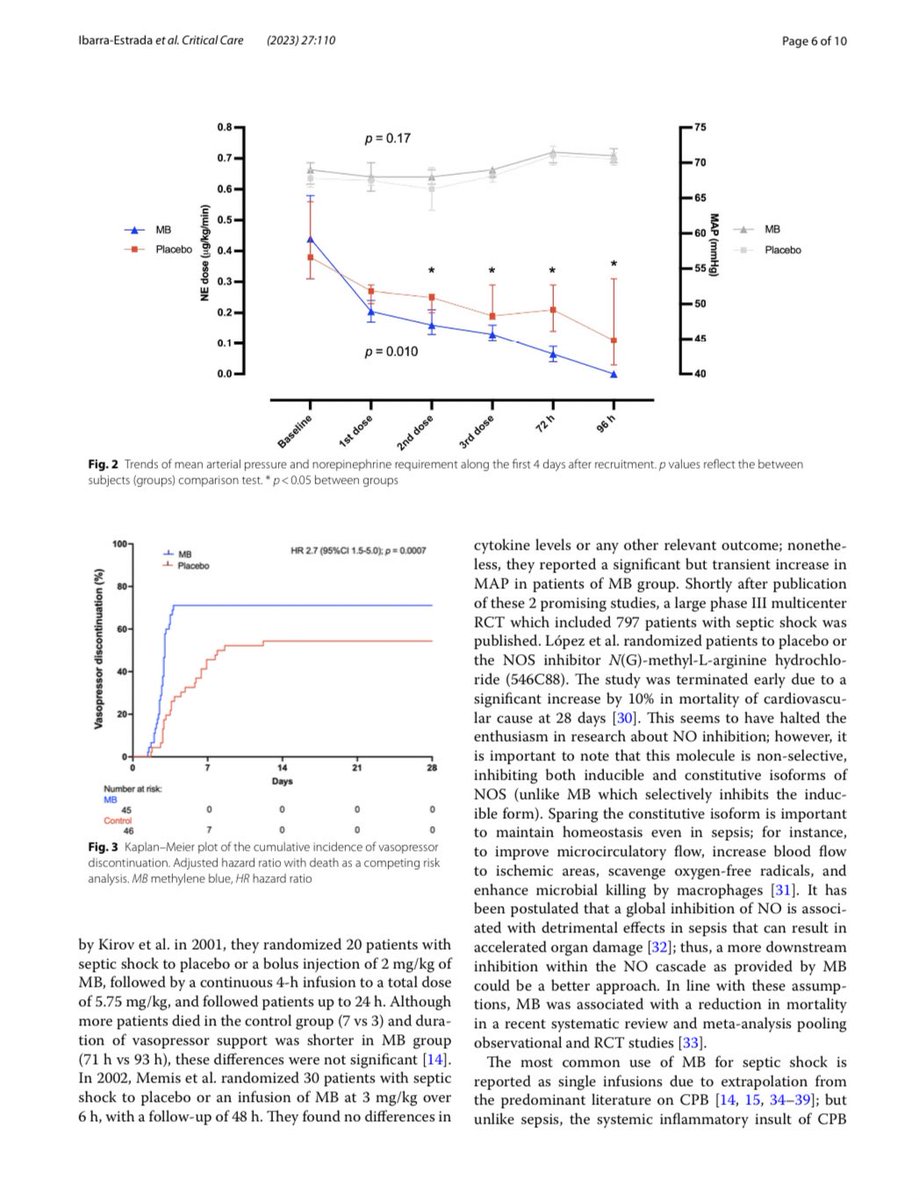 #RESEARCH
#CriticalCare
#OpenAccess:
“Early adjunctive methylene blue in patients with septic shock: a randomized controlled trial.” 
#MethyleneBlue
#RandomizedControlledTrial
#SepticShock
#Norepinephrine
#Vasopressin
#CatecholamineSparing ccforum.biomedcentral.com/articles/10.11…