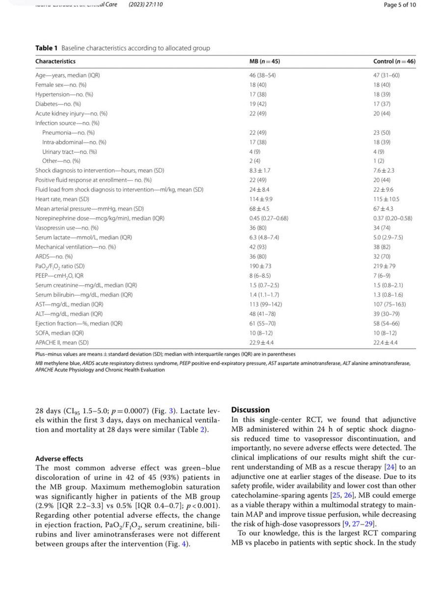 drshahrul80's tweet photo. #RESEARCH
#CriticalCare
#OpenAccess:
“Early adjunctive methylene blue in patients with septic shock: a randomized controlled trial.”
#MethyleneBlue
#RandomizedControlledTrial
#SepticShock
#Norepinephrine
#Vasopressin
#CatecholamineSparing https://t.co/UgSFr7XD5f https://t.co/cgz3MHwKOM