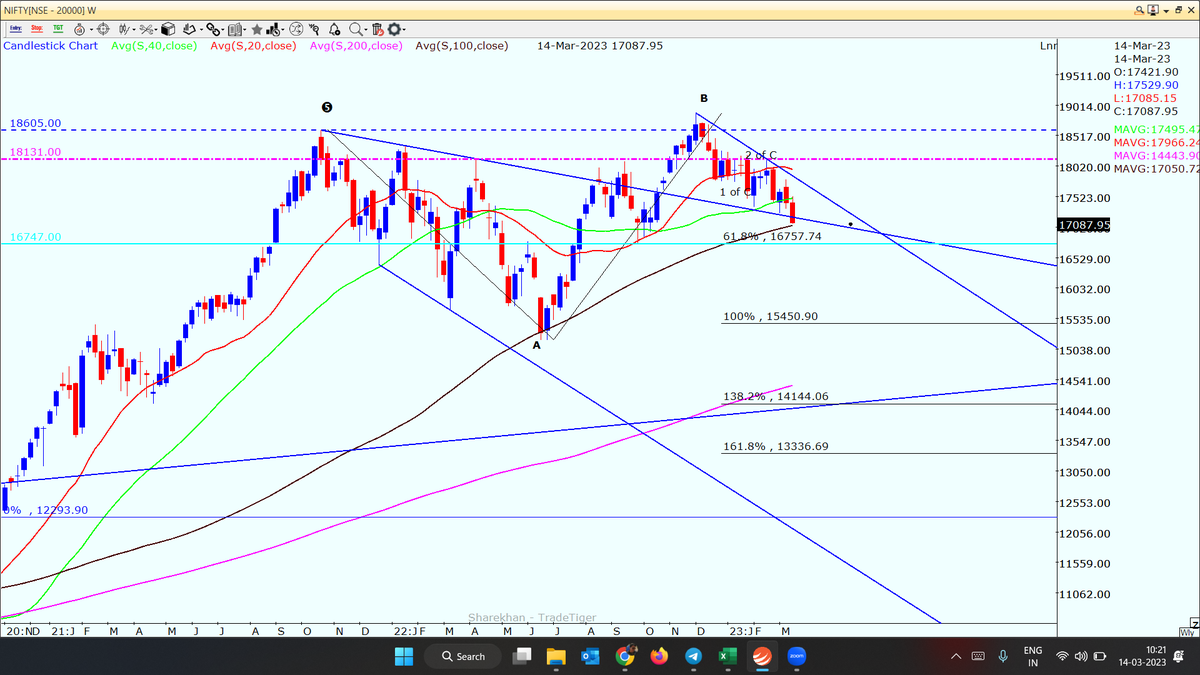 DabangTrader's tweet photo. #NIFTY A scenario that we covered in our last few #Chartspecharcha videos with @anandrathi12 https://t.co/3rsdFXsU45