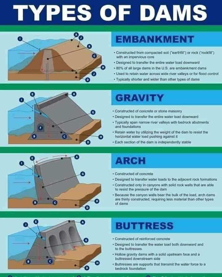 General Knowledge for UPSC TSPSC on Twitter "Types of Dams"