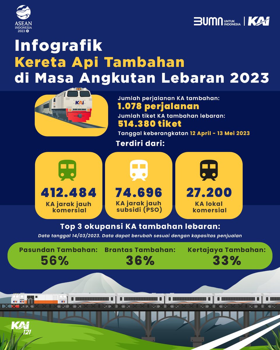 KAI121's tweet photo. KA-KA tambahan masa angkutan lebaran 2023 sudah mulai dijual. Berapa banyak perjalanan KA tambahan? Kursi yg dijual ada berapa banyak?

Berikut infografiknya, utk membantu menentukan tanggal yg tepat buat #mudiknaikkereta.

#SahabatKAI mudik kapan, ke mana, naik KA apa?

#KAI121 https://t.co/l7hyEOhIXx