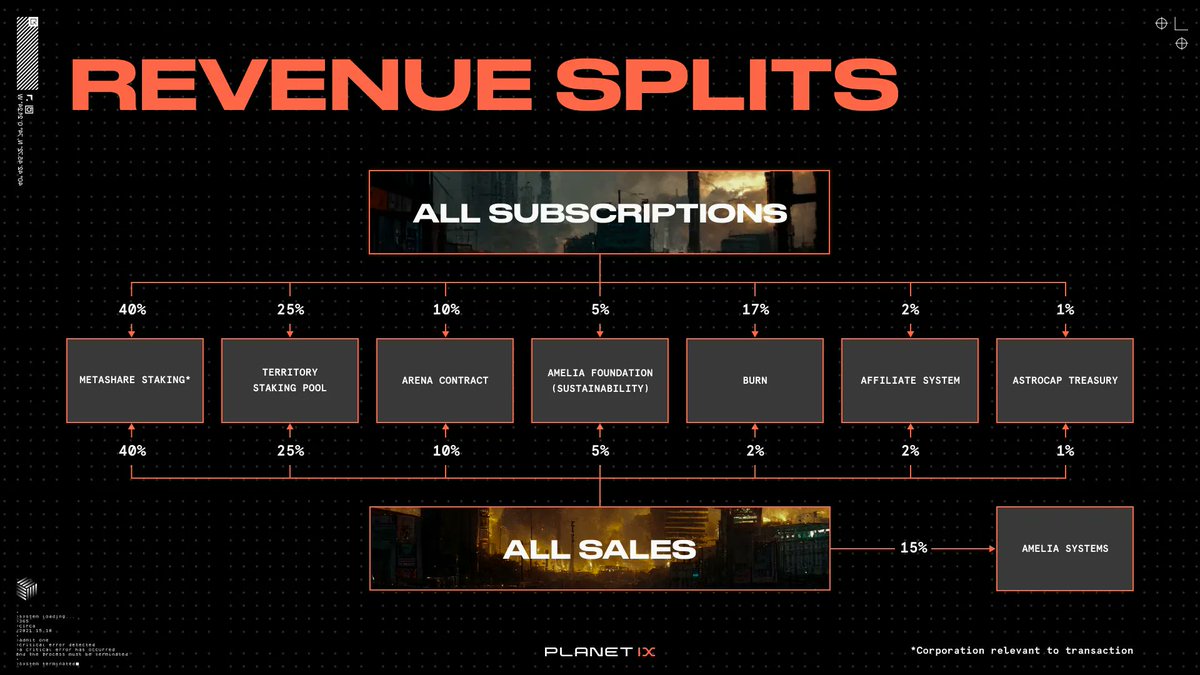 Have you ever wondered what happens to $IXT?
- When you stream Astro Gold for your tiles in MC (subscription)
- When you purchase a NewLands MetaShare from the NewLands Shop (sale) 
Refer to the flow chart below👇

💡 Note that almost all payments go back into the ecosystem.