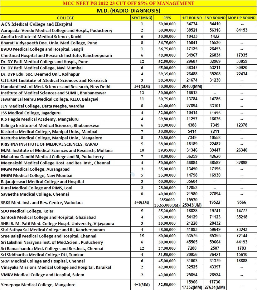 MNeetpg's tweet photo. #Radiology (#DEEMED) #MCC #NEETPG2022-23 #CUTOFF #MANAGEMENTQUOTA 85%
#ebook #DEEMEDUNIVERSITY https://t.co/uvc6K74ufN Join us in Telegram: https://t.co/HZdlruYM2L Website: https://t.co/EchvgfBHIl E-Book Page: https://t.co/4AUsPtaC8F
#NEETPG23 #neetpg2023 #NEETPG2023RESULTS #MDMS https://t.co/jxwtncv05S