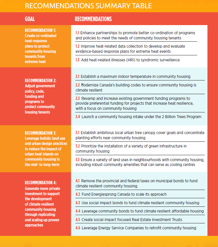 Not everyone has the means to implement climate resilient retrofits. New @actioncanada report provides policy recommendations to protect tenants in community housing who are at increased risk for heat-related morbidity & mortality. 

Read the full report: bit.ly/40mOYaT