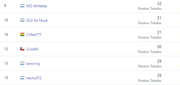 Lindo día de partidas hoy en la Open Cup 3, resultados: 1-4-2-2-6 a nada de meternos al lobby final... Top 12. Seguimos mejorando de cara al siguiente set, planteando el objetivo allí 🫡 seguimos.