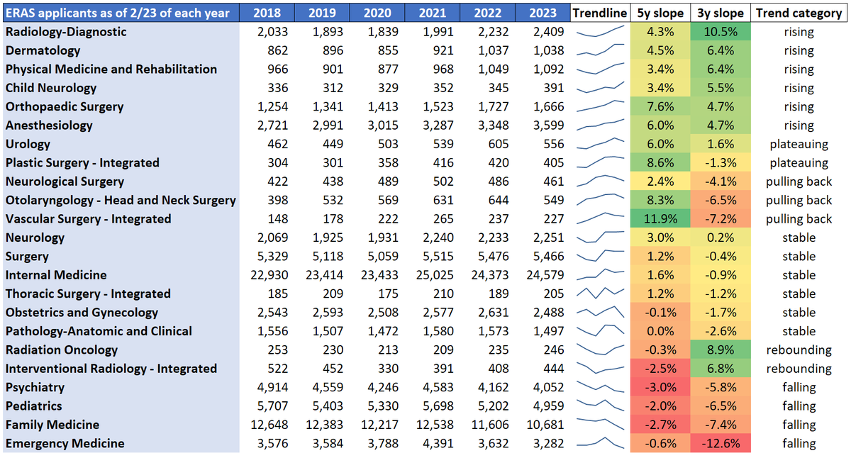 Trends in residency applicant numbers by specialty, updated with final ERAS data through pre-SOAP

Happy #Match2023 week!
