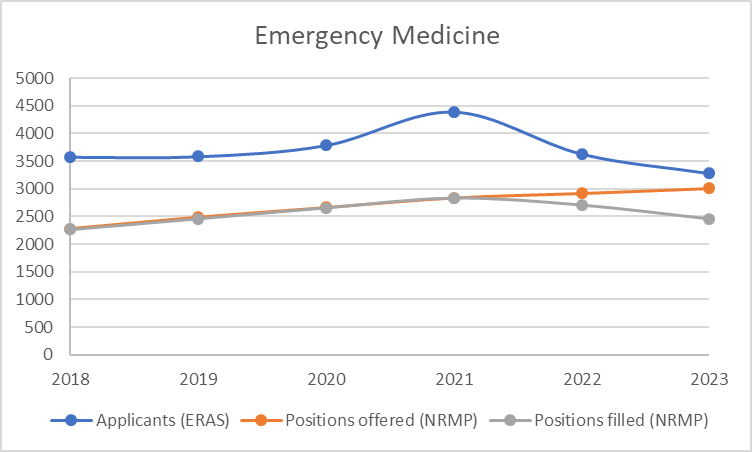What happened to Emergency Medicine in the Match this year?

Simply the combination of a continued pullback in applicant interest and a steady increase in positions offered➡️more than 1 in 6 spots unfilled.