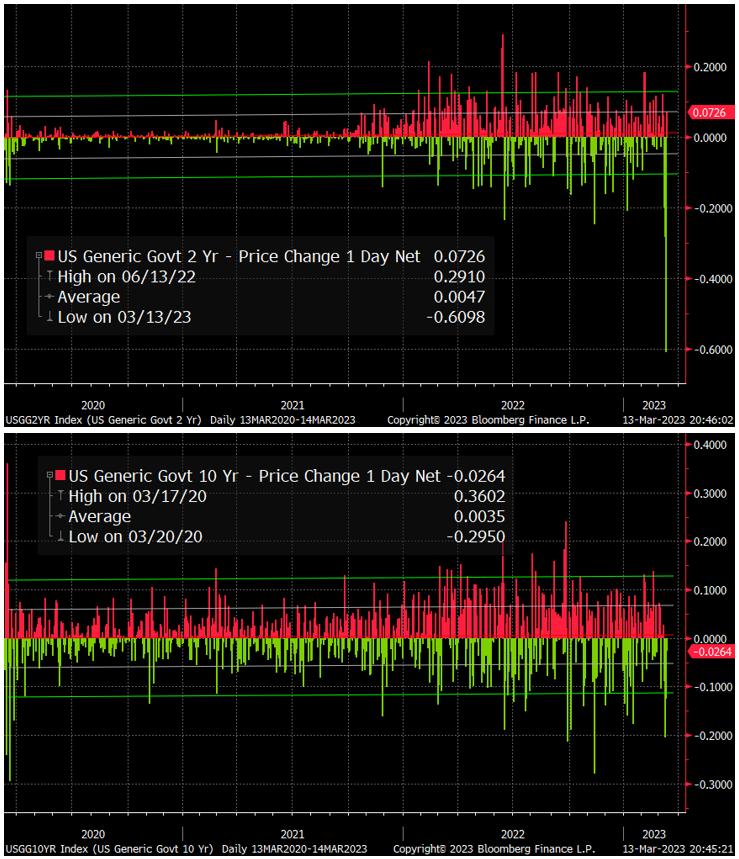 macro84's tweet photo. Shows you where all the treasury shorts were... 
today 13.6 standard deviation move on 2s (6 stdev Fri)
does that even fit into anyone's risk model?
Friday 3.5 standard deviation on 10s (today 2.1stdev)
(daily yield changes) https://t.co/pGMYSHyUWC