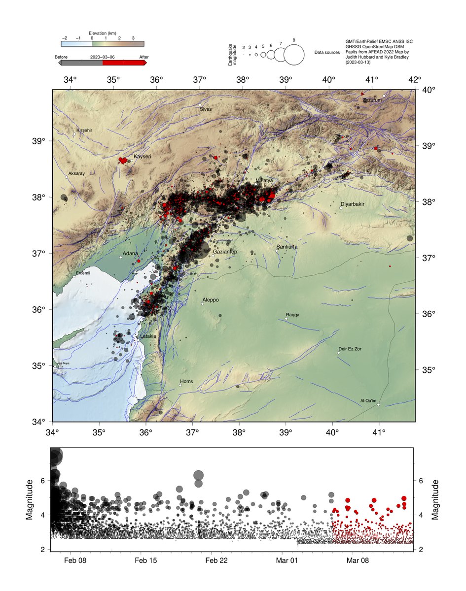 Where have aftershocks been occurring in the last week? This map shows seismicity since March 6 (red) with earlier aftershocks (gray). Mapped faults are in blue.

#TurkeySyriaearthquake

1/