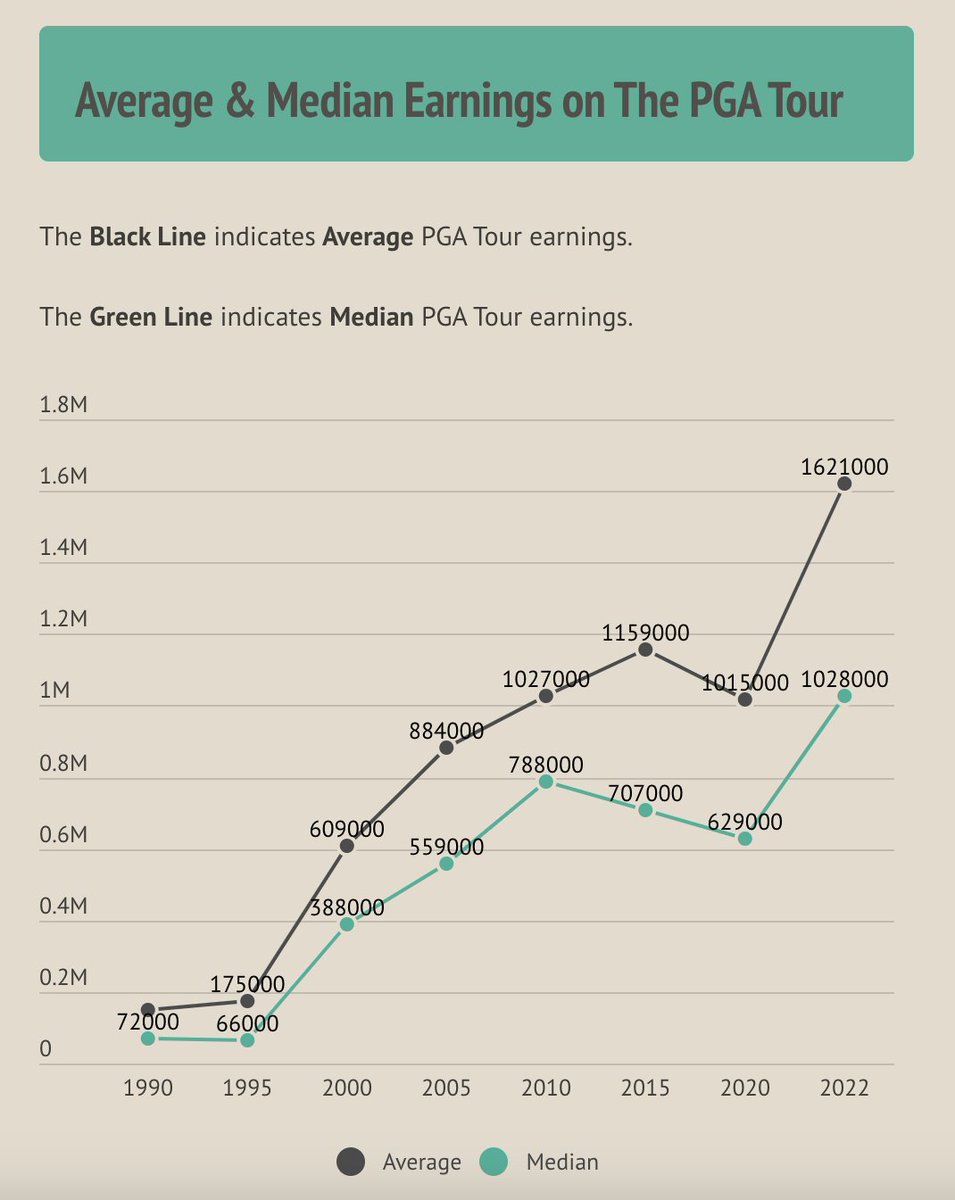Jared Doerfler on Twitter "Median PGA Tour earnings have increased