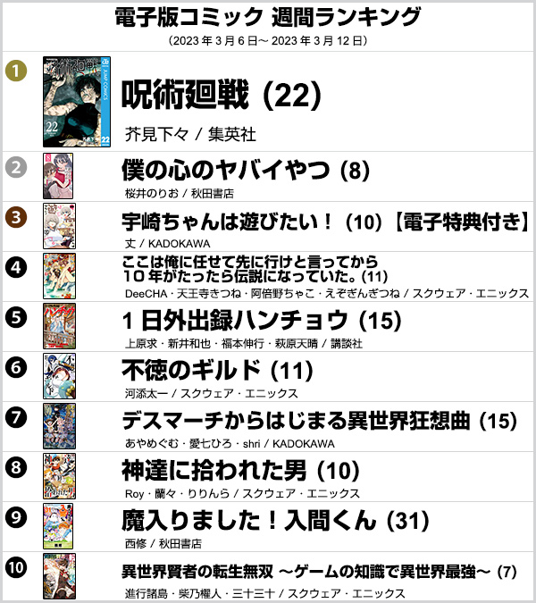 【ヨドバシ電子版コミックランキング🎉】3/6-3/12までの週間ランキング、2/11-3/12までの月間ランキングともに