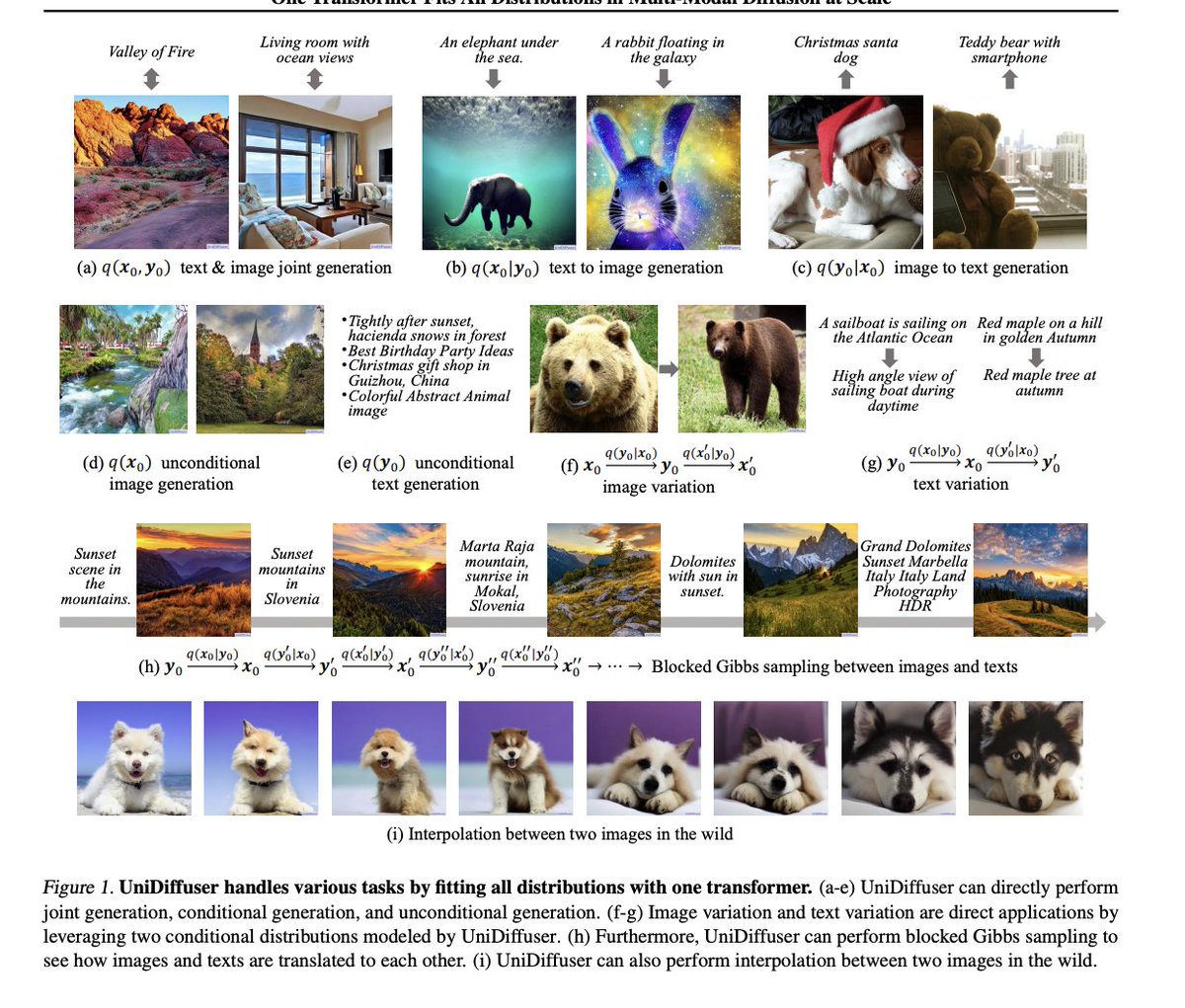 _akhaliq's tweet image. One Transformer Fits All Distributions in Multi-Modal Diffusion at Scale 

proposes a unified diffusion framework (dubbed UniDiffuser) to fit all distributions
relevant to a set of multi-modal data in one model 

abs: arxiv.org/abs/2303.06555 
github: github.com/thu-ml/unidiff…