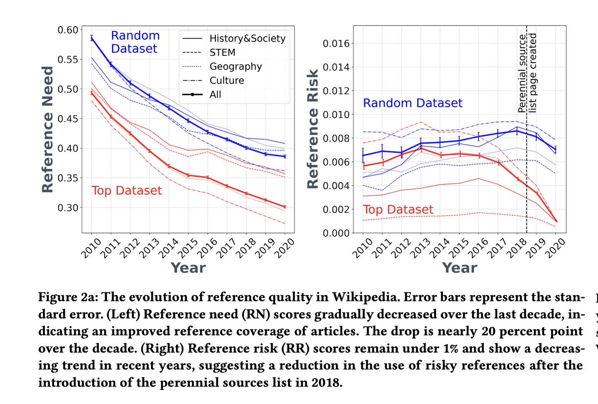 WikiCite (@wikicite) on Twitter photo "We operationalize 'reference quality' by defining reference need (RN) as the % of sentences missing a citation, and reference risk (RR) as the proportion of non-authoritative references." 
Longitudinal Assessment of Reference Quality on Wikipedia arxiv.org/abs/2303.05227 "We operationalize 'reference quality' by defining reference need (RN) as the % of sentences missing a citation, and reference risk (RR) as the proportion of non-authoritative references." 
Longitudinal Assessment of Reference Quality on Wikipedia arxiv.org/abs/2303.05227