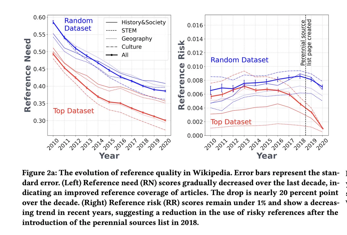 The evolution of reference quality in Wikipedia. . Error bars represent the standard error. (Left) Reference need (RN) scores gradually decreased over the last decade, indicating an improved reference coverage of articles. The drop is nearly 20 percent point over the decade. (Right) Reference risk (RR) scores remain under 1% and show a decreasing trend in recent years, suggesting a reduction in the use of risky references after the introduction of the perennial sources list in 2018.