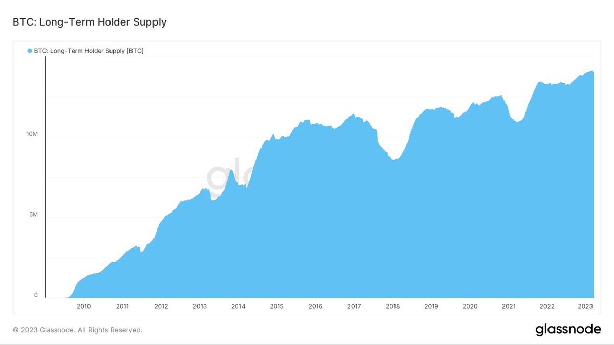 UniCrypto_World's tweet photo. To investors realizing that they might want to own some BTC now that the Fed is already intervening, good luck getting what's left. 

Long-term holders now have 73% of the T-Supply.  

You're not getting my coins, and there are many others like me.
 
Follow us for more updates. https://t.co/UyMgb5VD1r
