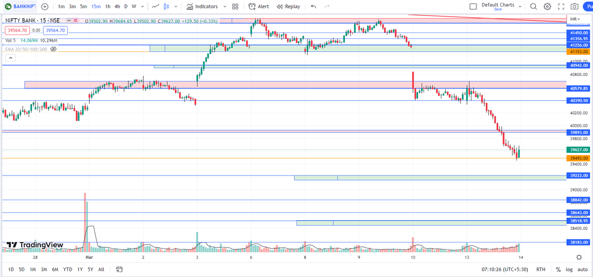 PSTrader9's tweet photo. #BANKNIFTY 
🔸 Levels on 15 Min TF for 14th MAR 2023

🔸 Telegram channel👇
https://t.co/I8yFIsKYJT  

♻️Retweet for max reach.

#StockMarketindia #SGXNIFTY #stocks #optiontrading #optionbuying #NiftyBank #biftybank #bnf #Nifty #finnifty #intraday #nse #intradaytrading https://t.co/a18g2wXEAa