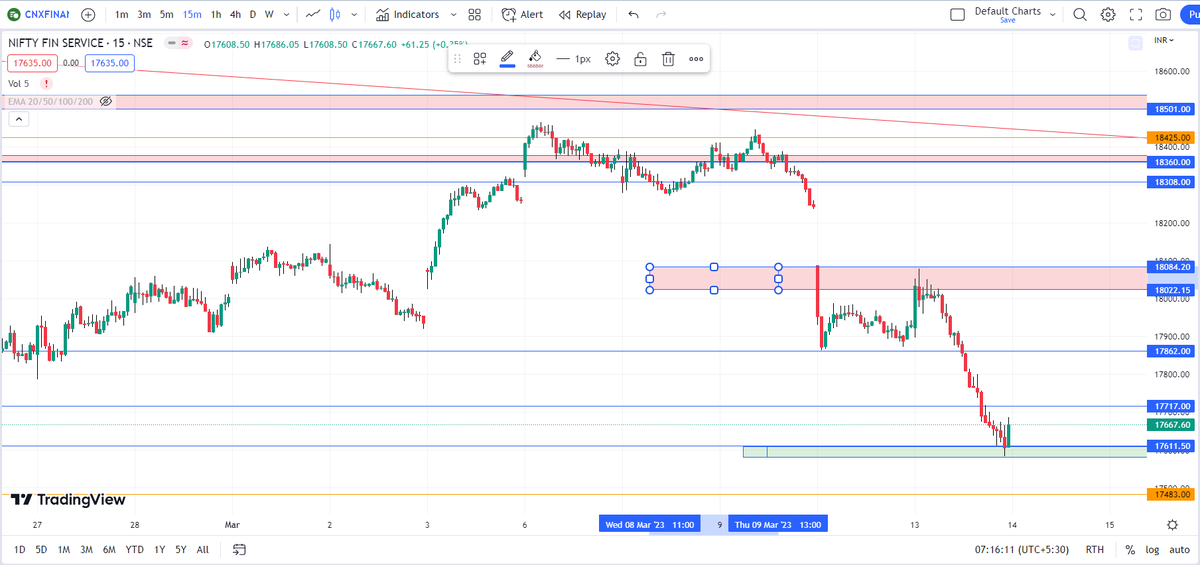 PSTrader9's tweet photo. #FINNIFTY 
🔸 Levels on 15 Min TF for 14th MAR 2023

🔸 Telegram channel👇
https://t.co/I8yFIsKYJT  

♻️Retweet for max reach.

#StockMarketindia #SGXNIFTY #stocks #optiontrading #optionbuying #NiftyBank #biftybank #bnf #Nifty #finnifty #fin https://t.co/YISSyH1SfO