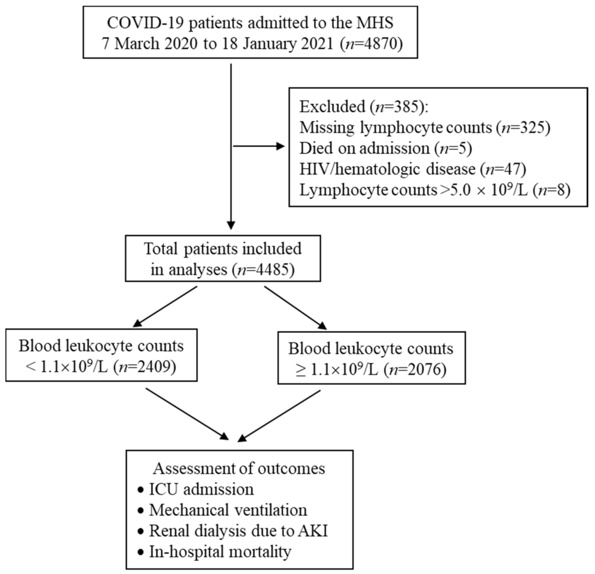 New research reveals #lymphopenia as an indicator of adverse clinical outcomes in hospitalized COVID-19 patients. Check out the latest study and findings at: doi.org/10.3390/jcm110… #COVID19 #hospitalpatients #researchnews @JCM_MDPI