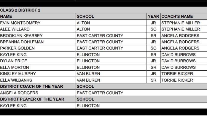 Congratulations on All District! 🏀 <a href="/kayleeking32/">Kaylee King</a> <a href="/dylanprice_24/">Dylan Price</a> Ella Morton 
Also Kaylee King for District POY!!