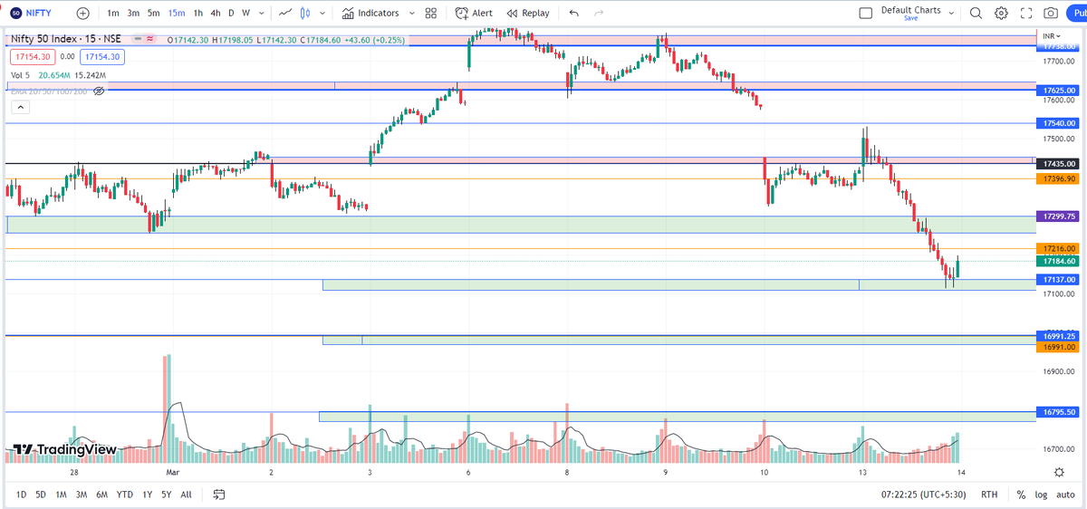 PSTrader9's tweet photo. #NIFTY 
🔸 Levels on 15 Min TF for 14th MAR 2023

🔸 Telegram channel👇
https://t.co/I8yFIsKYJT  

♻️Retweet for max reach.

#StockMarketindia #SGXNIFTY #stocks #optiontrading #optionbuying #NiftyBank #biftybank #bnf #Nifty #finnifty #intraday #nse #intradaytrading https://t.co/Z6nrug5Vi8