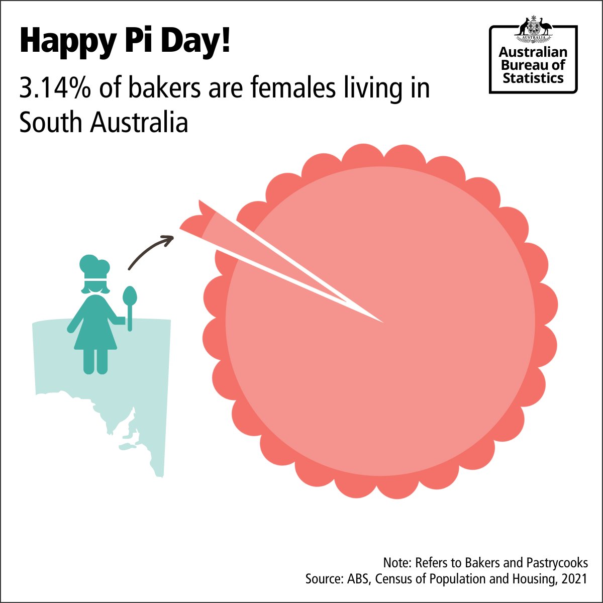 ABSStats's tweet photo. We looked low and high
for a stat about bakers and Pi
There's not much around
but this is what we found!
Happy Pi Day! 🥧

#PiDay #MathematicsForEveryone https://t.co/e69YpCK0Zm