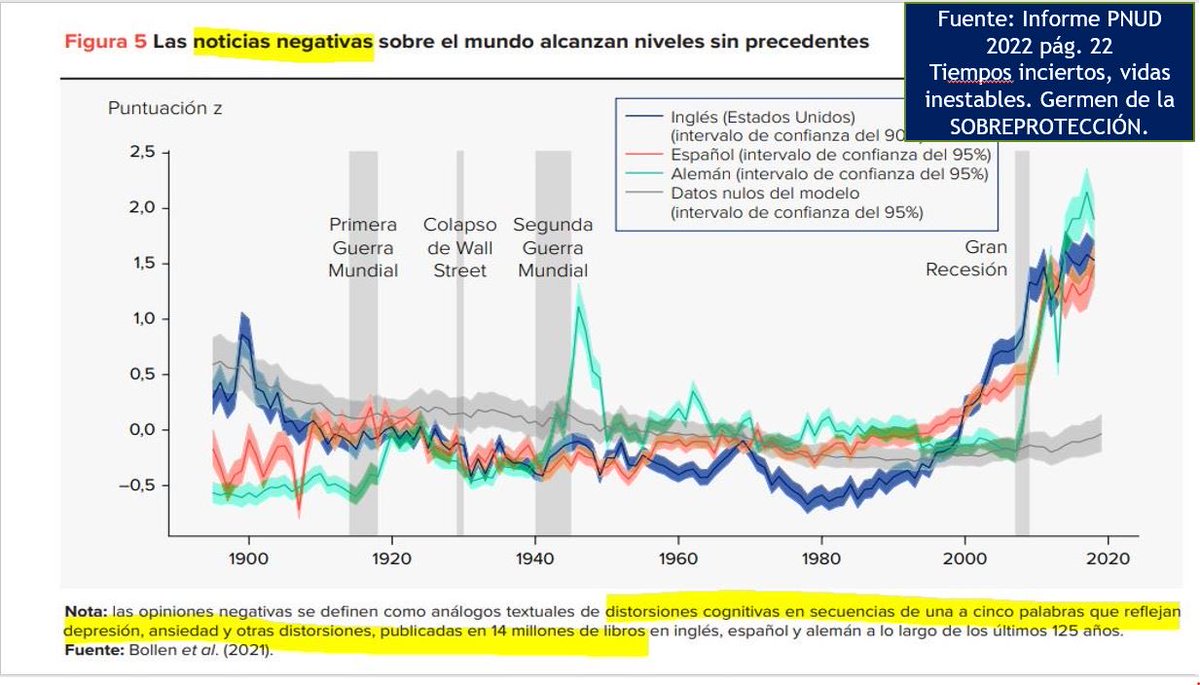juliandezubiria's tweet photo. Los jóvenes actuales son muy frágiles emocionalmente por sobreprotección. Los medios llenaron de angustia a sus padres y les hicieron creer que el mundo es c/vez más peligroso ¡Hoy se divulgan más noticias negativas que durante las guerras mundiales! Impactante cuadro de la ONU: https://t.co/MIEWfgSDC9