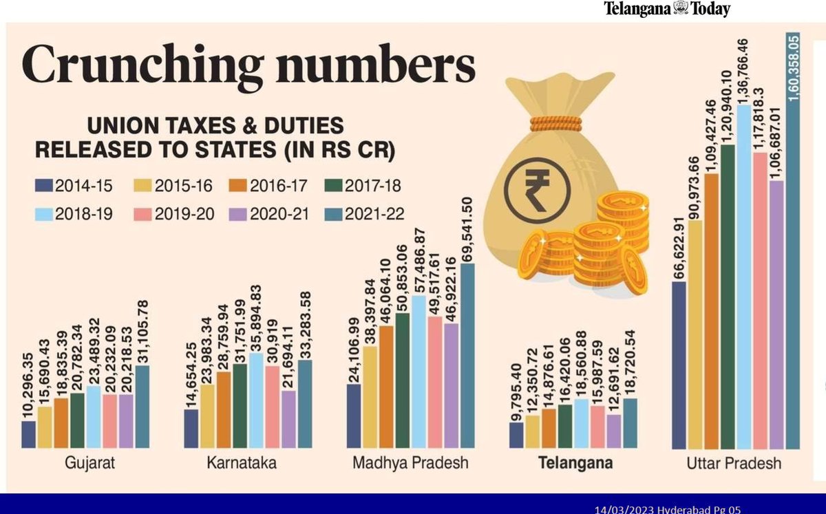 KSriniReddy's tweet image. Centre&apos;s discrimination against #telanagana continues. @KTRBRS
@BRSparty
telanganatoday.com/for-last-8-yea…