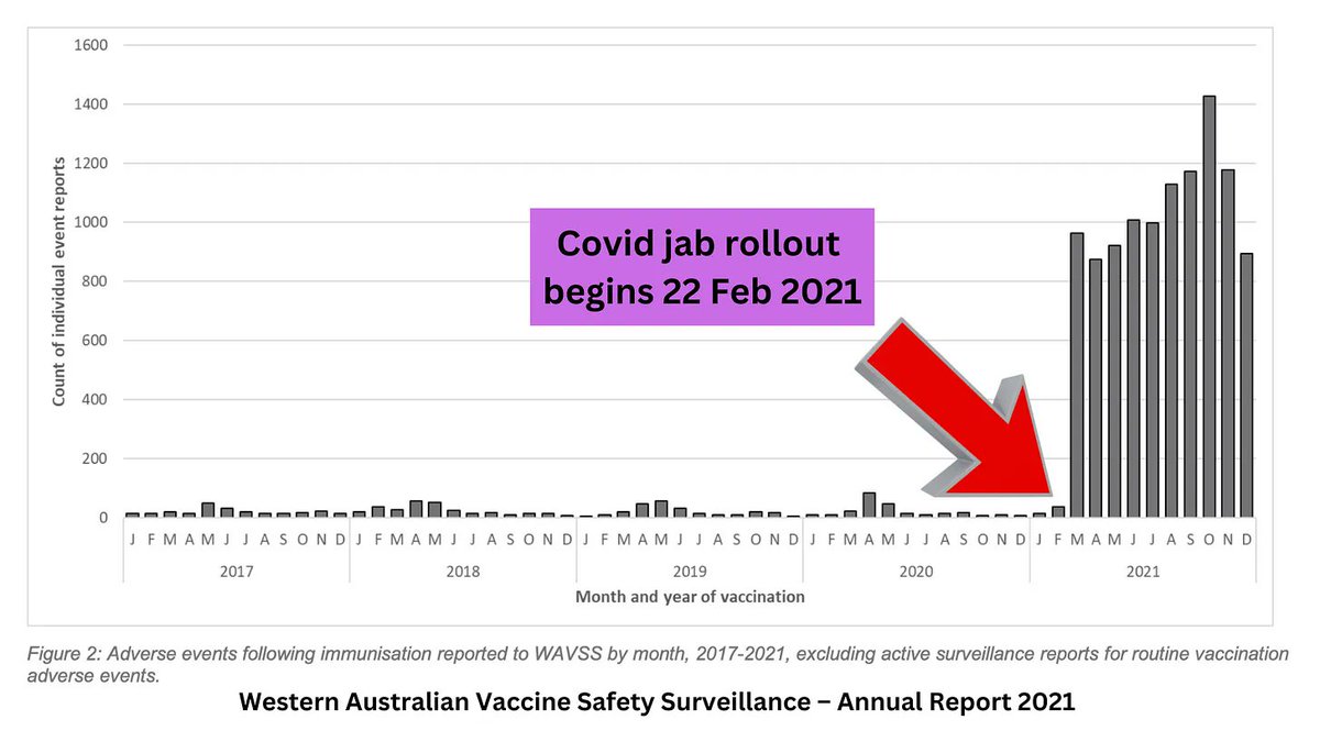 dystopian_DU's tweet photo. WA Gov finally releases its 2021 Covid vaccine safety data:

⚠️  24x the normal rate of AEFIs
⚠️ Women disproportionately affected (64% of AEFIs)
⚠️ 57% of AEFIs treated in hospital or ED
⚠️ Working-age people hit hardest
⚠️ Big jump in myocarditis (35%) &amp; pericarditis (25%) https://t.co/UNZmoZn0ho