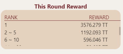 tt_prize's tweet photo. News!
Now the first place in "Beat It" is 3576.279 tt!
#ttprize #ThunderCore #tt #prizetoken #Crypto #GameFi #DeFi #blockchaintechnology #BlockchainGaming #blockchaingames #games https://t.co/EJDDP8LtDk