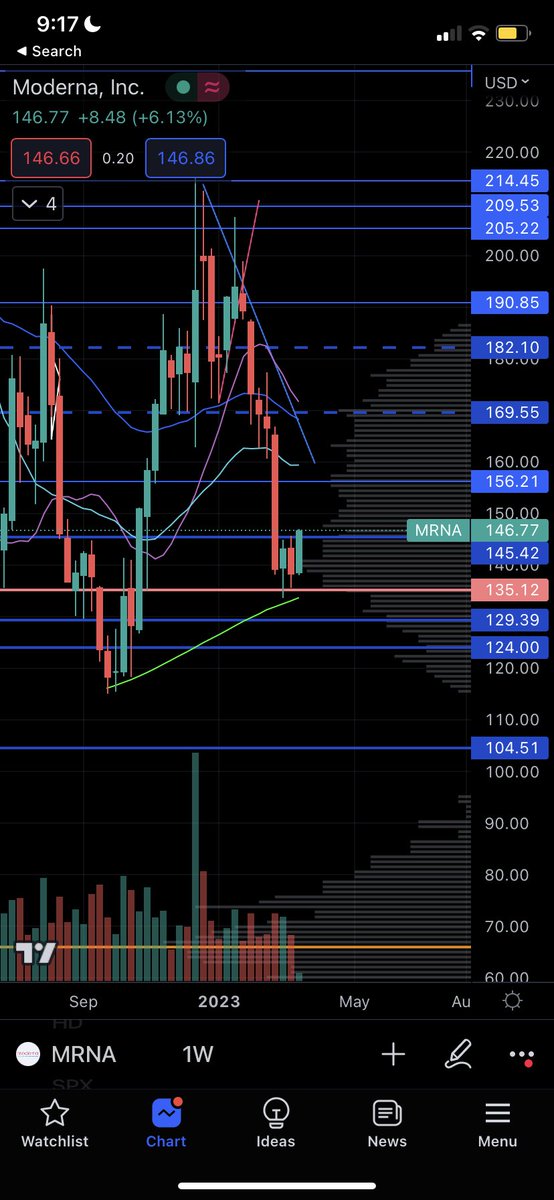 JpuffTrades's tweet photo. $MRNA keep it simple. 
- Volume gap
- Upgrade 
- 200 sma bounce 
- 14sma reclaim -> we know what’s next https://t.co/DHDlvWXjiW