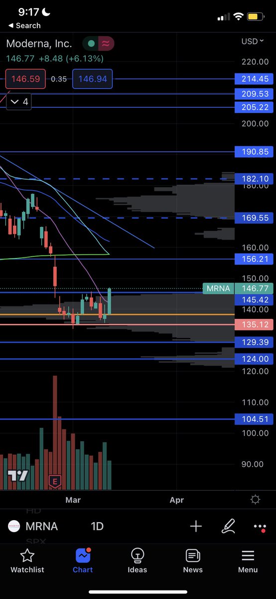 JpuffTrades's tweet photo. $MRNA keep it simple. 
- Volume gap
- Upgrade 
- 200 sma bounce 
- 14sma reclaim -> we know what’s next https://t.co/DHDlvWXjiW