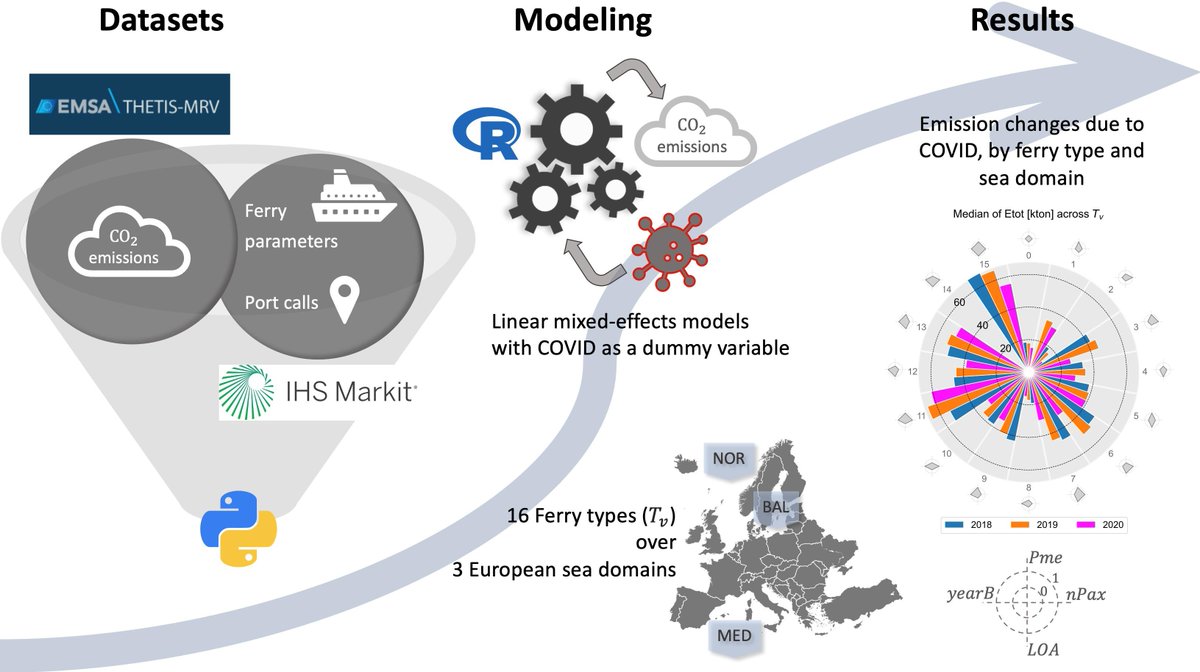 Sus_MDPI's tweet photo. #SUSEditorialChoice
How COVID-19 Affected GHG Emissions of Ferries in Europe
by Gianandrea Mannarini, et al.
https://t.co/aPKBjquf8R
#EUMRV #mixedeffects #lockdown https://t.co/8DHpDPwlXu
