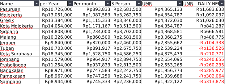 elfarqy's tweet photo. Hal random perkara UMP dan survey dari bps soal pengeluaran per kapita. Ambil data jawa timur. tata data di sheet. Menjadi Nama, Total per year (sesuai BPS), perbulan per person, 3 person, UMR, UMR - kebutuhan perbulan. https://t.co/WgUsCOp02r