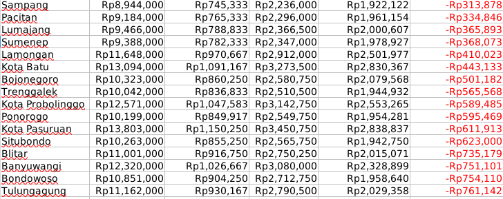 elfarqy's tweet photo. Hal random perkara UMP dan survey dari bps soal pengeluaran per kapita. Ambil data jawa timur. tata data di sheet. Menjadi Nama, Total per year (sesuai BPS), perbulan per person, 3 person, UMR, UMR - kebutuhan perbulan. https://t.co/WgUsCOp02r