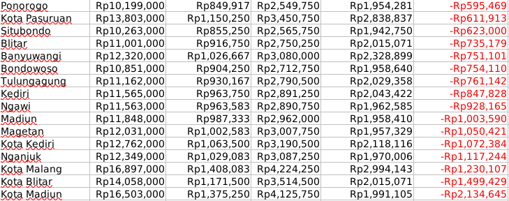 elfarqy's tweet photo. Hal random perkara UMP dan survey dari bps soal pengeluaran per kapita. Ambil data jawa timur. tata data di sheet. Menjadi Nama, Total per year (sesuai BPS), perbulan per person, 3 person, UMR, UMR - kebutuhan perbulan. https://t.co/WgUsCOp02r