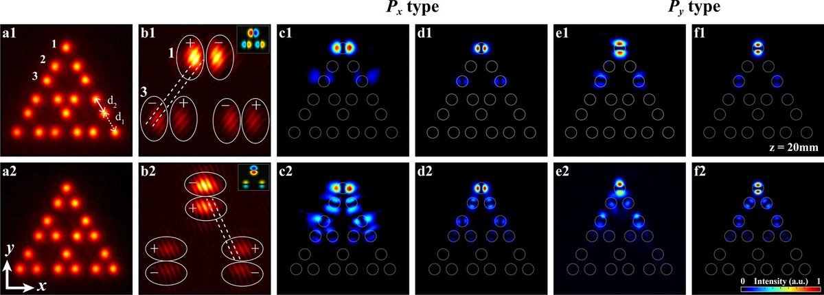 elight.springeropen.com/articles/10.11…
<a href="/eLight2021/">eLight</a> <a href="/NanKaiUniv/">NanKai University</a> 
p-orbital corner states were demonstrated in a photonic HOTI, unveiling their underlying topological invariant, symmetry protection, and nonlinearity-induced dynamical rotation.