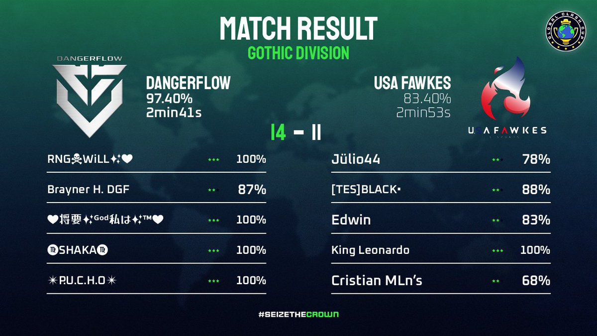 Jornada 1 de la <a href="/GlobalClashCup/">Global Clash Cup</a> 
🔥🔥🔥 Empezamos con fuego con todo en este campeonato vamos