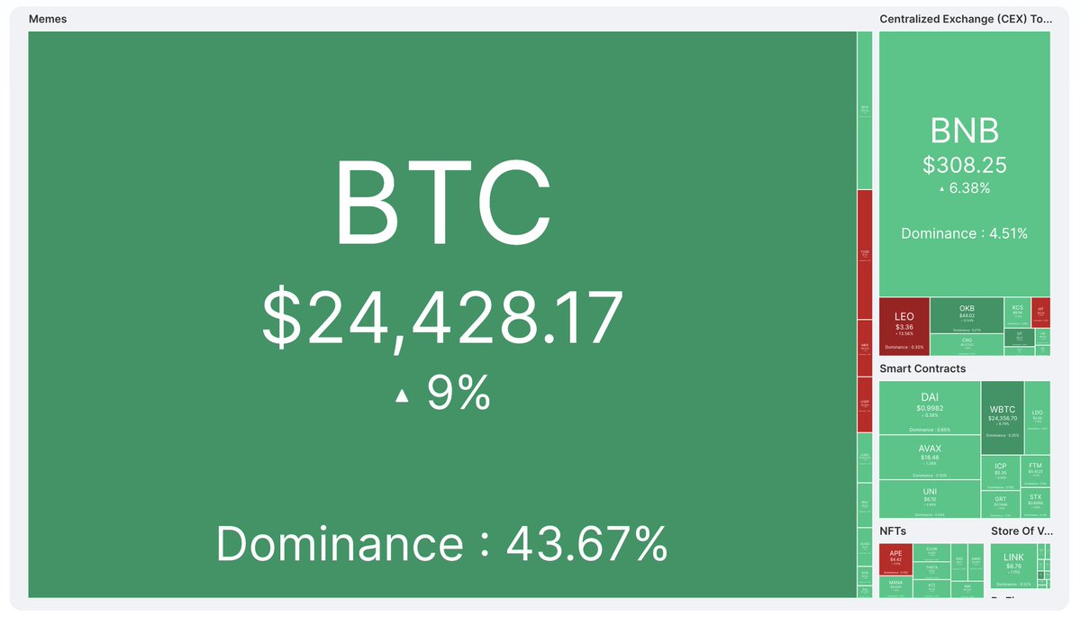 CoinMarketCap's tweet photo. #Bitcoin surged above $24K! 🔥 https://t.co/eYdbiuzZjv