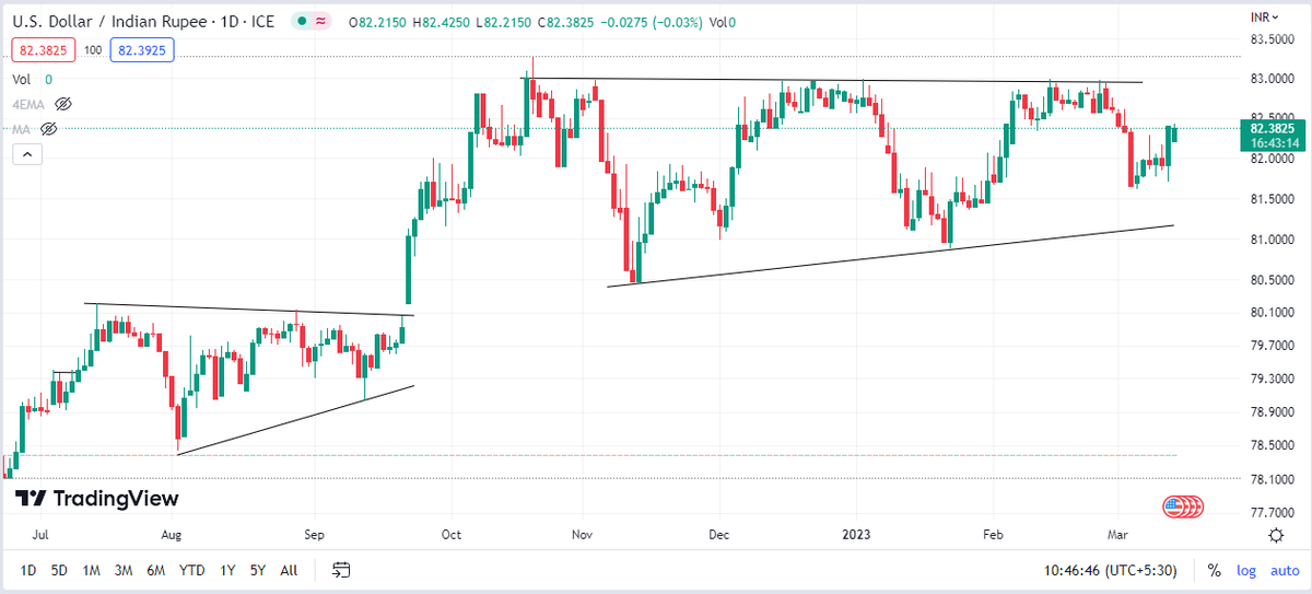 Charting_Wizard's tweet photo. #USDINR - updated chart :price moving inside the triangle https://t.co/eKskMzGFJ0